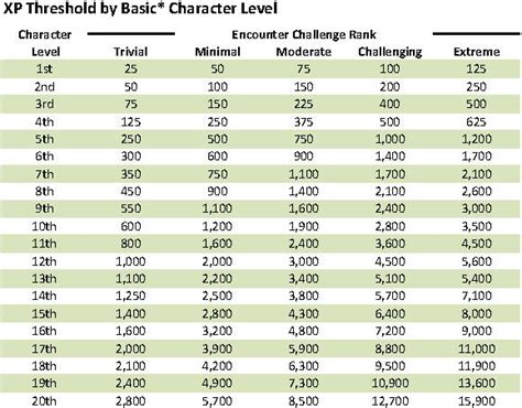 xp level table 5e.